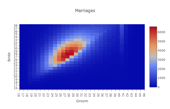 Marriage Stats